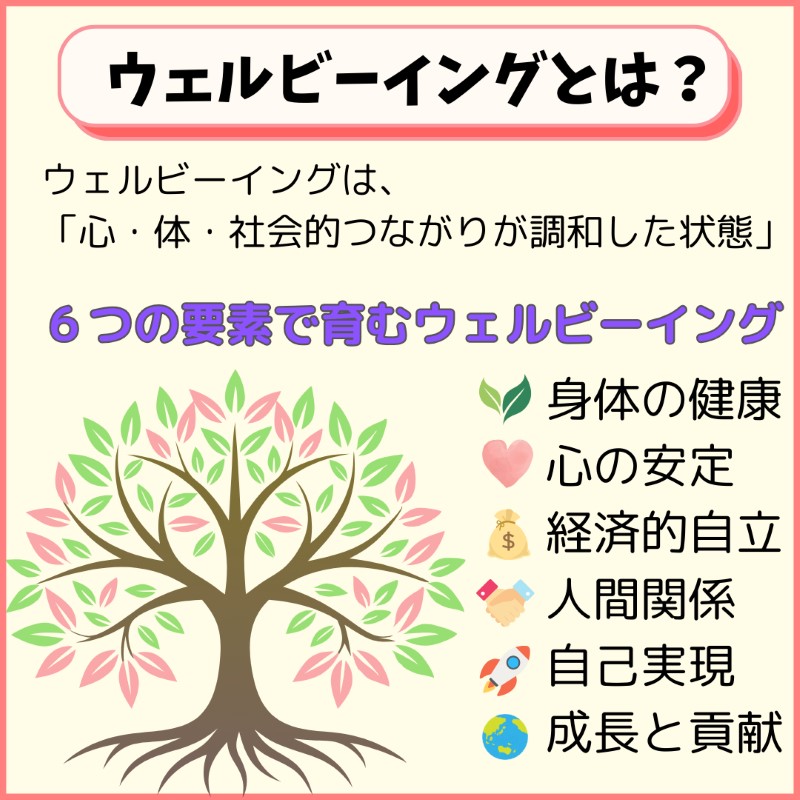 ウェルビーイングの定義と、身体の健康、心の安定、経済的自立、人間関係、自己実現、成長と貢献の6つの要素を示したイラスト